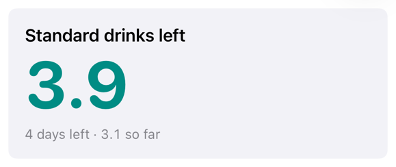 The top of Tempero's main screen: a large turquoise figure reading 3.9 standard drinks left, with the days remaining and the running total beneath it.