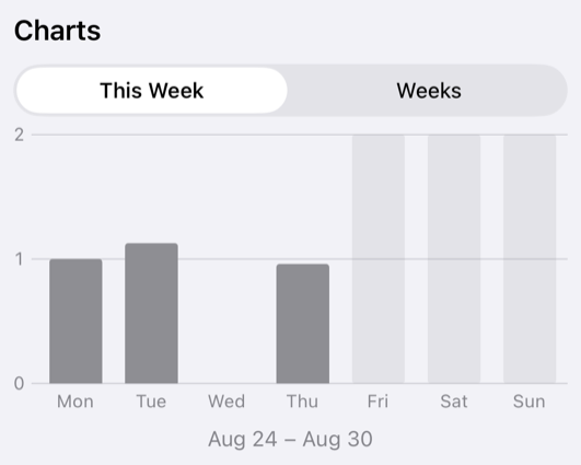 The This Week chart: one grey bar per day of the current week, with the week's dates beneath the plot.