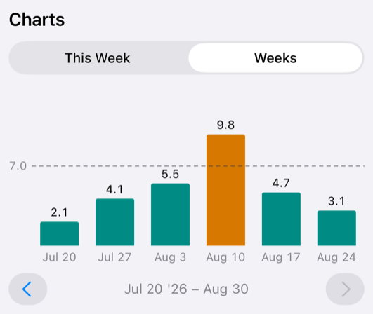 The Weeks chart: six weekly bars against a dashed goal line, one of them orange for a week that went past the goal, with paging arrows either side of the date range.